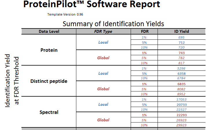 False discovery Rate Analysis Report